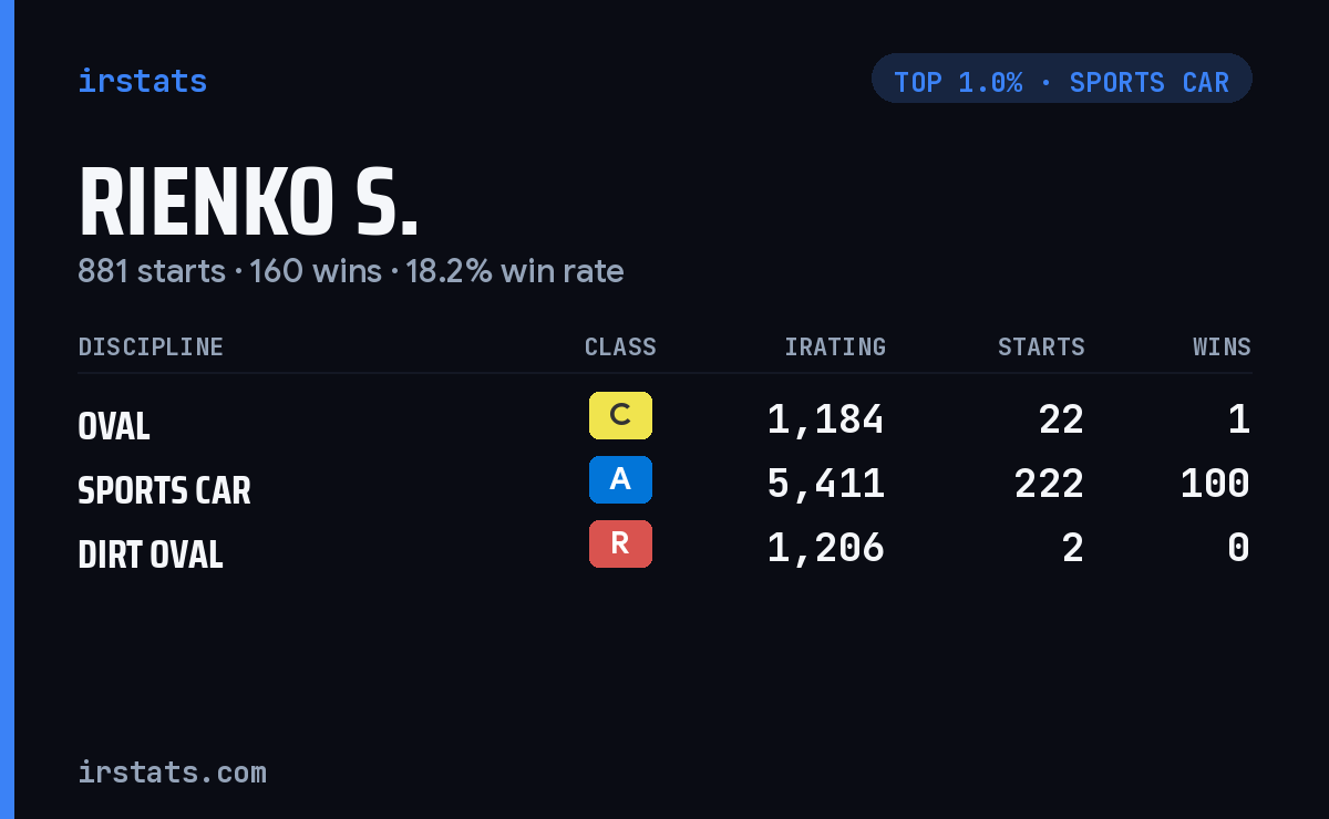 Rienko S. iRacing stats card