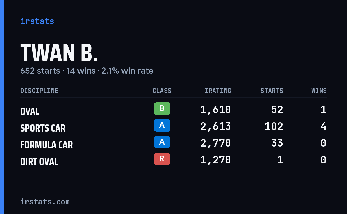 Twan B. iRacing stats card