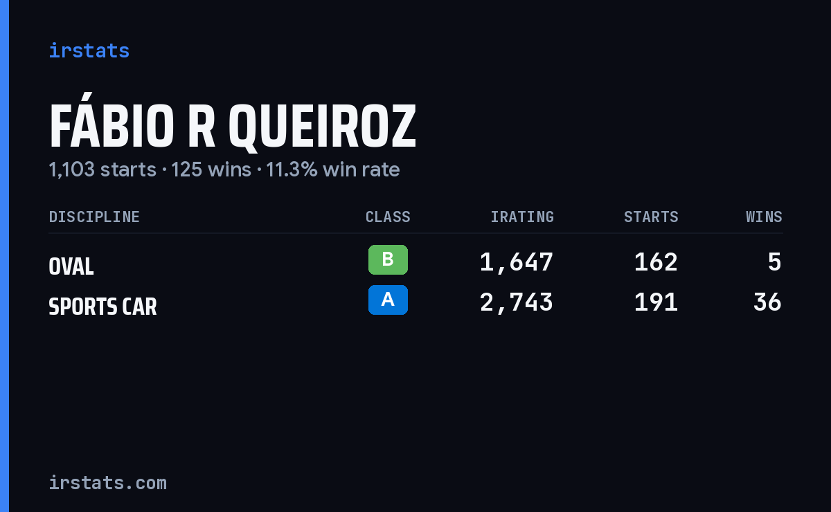 Fábio R Queiroz iRacing stats card