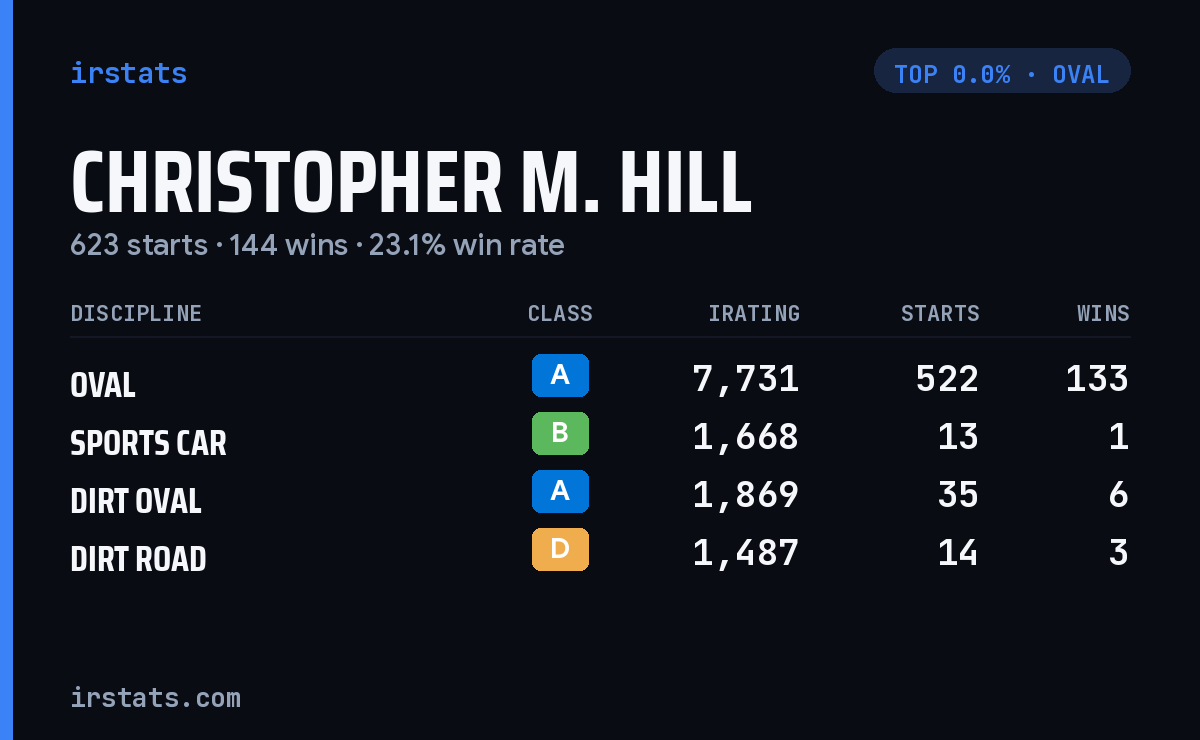 Christopher M. Hill iRacing stats card