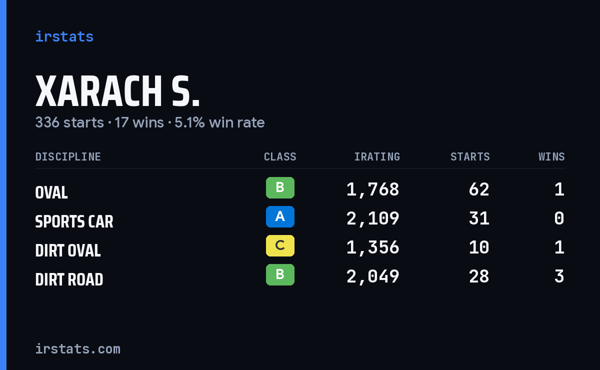 Xarach S. iRacing stats card