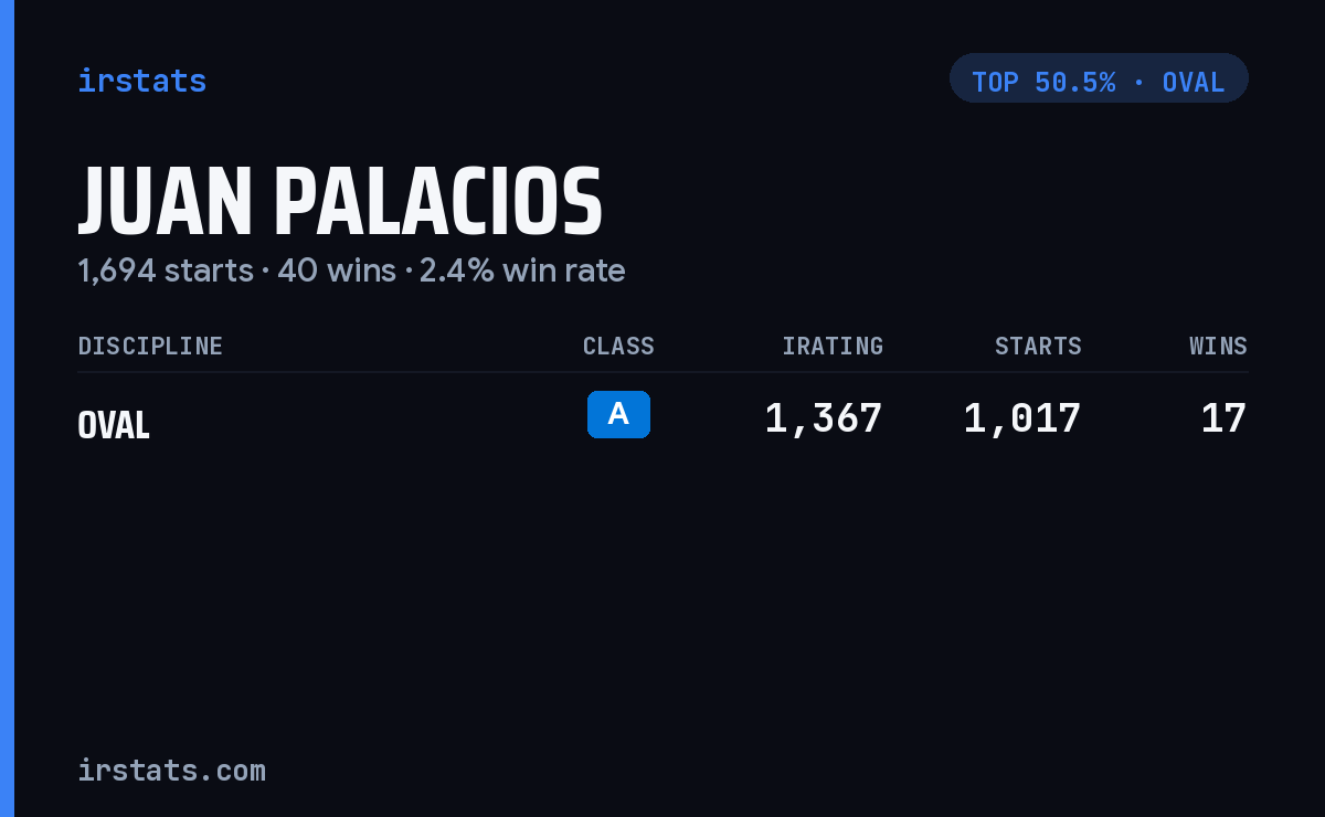 Juan Palacios iRacing stats card