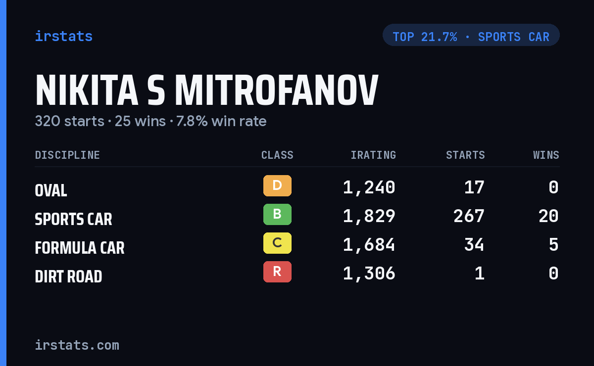 Nikita S Mitrofanov iRacing stats card