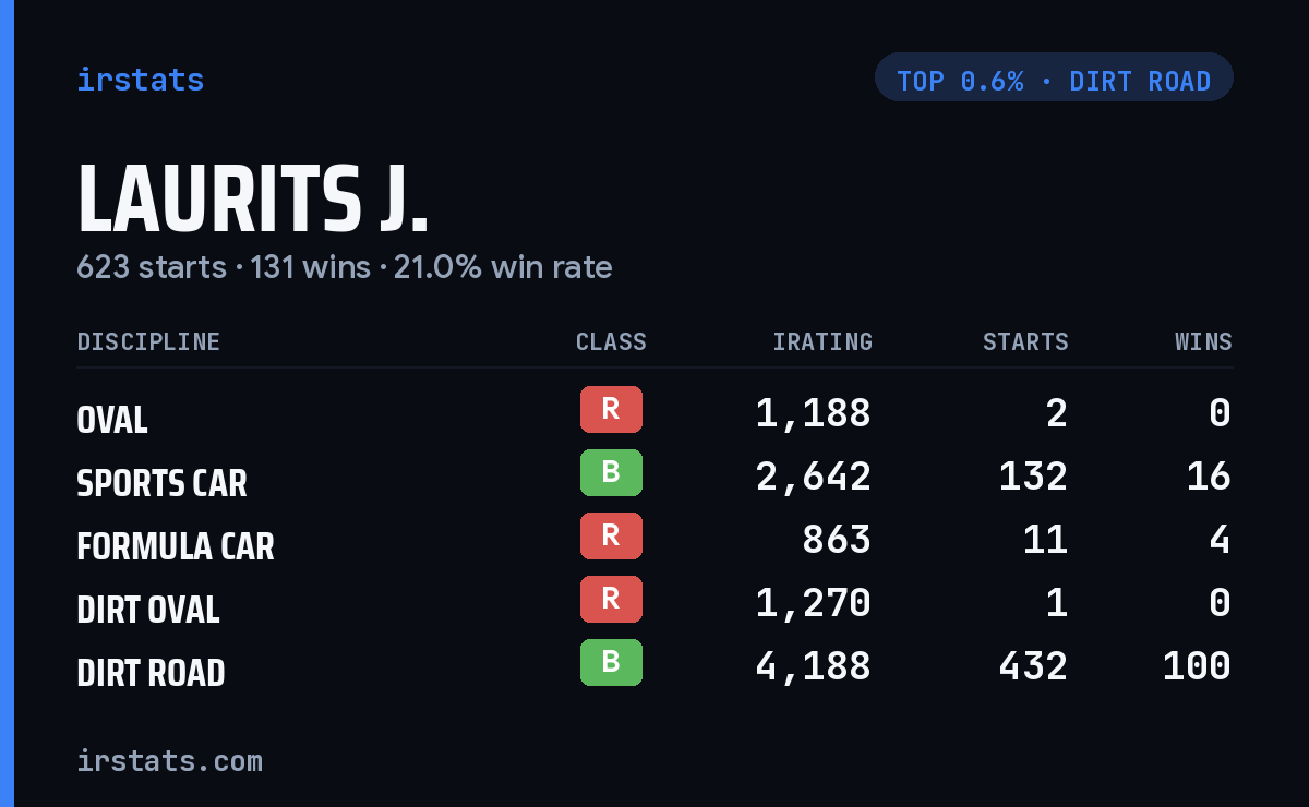 Laurits J. iRacing stats card