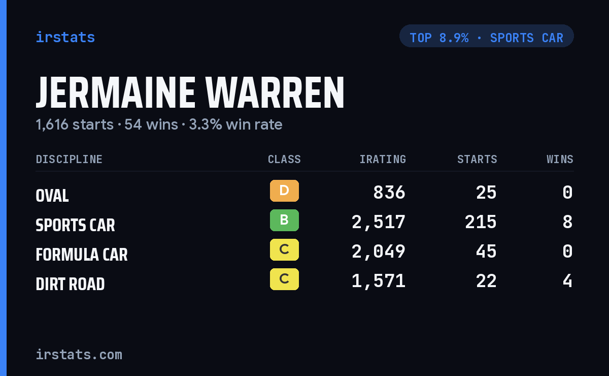 Jermaine Warren iRacing stats card