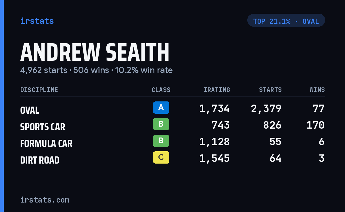 Andrew Seaith iRacing stats card