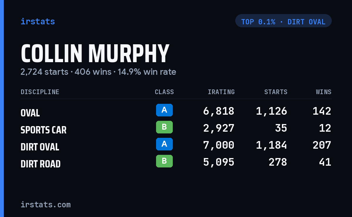 Collin Murphy iRacing stats card