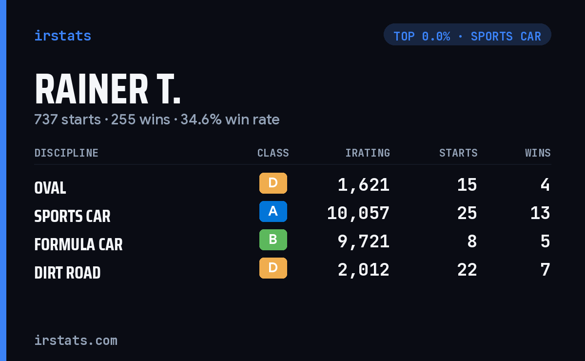 Rainer T. iRacing stats card
