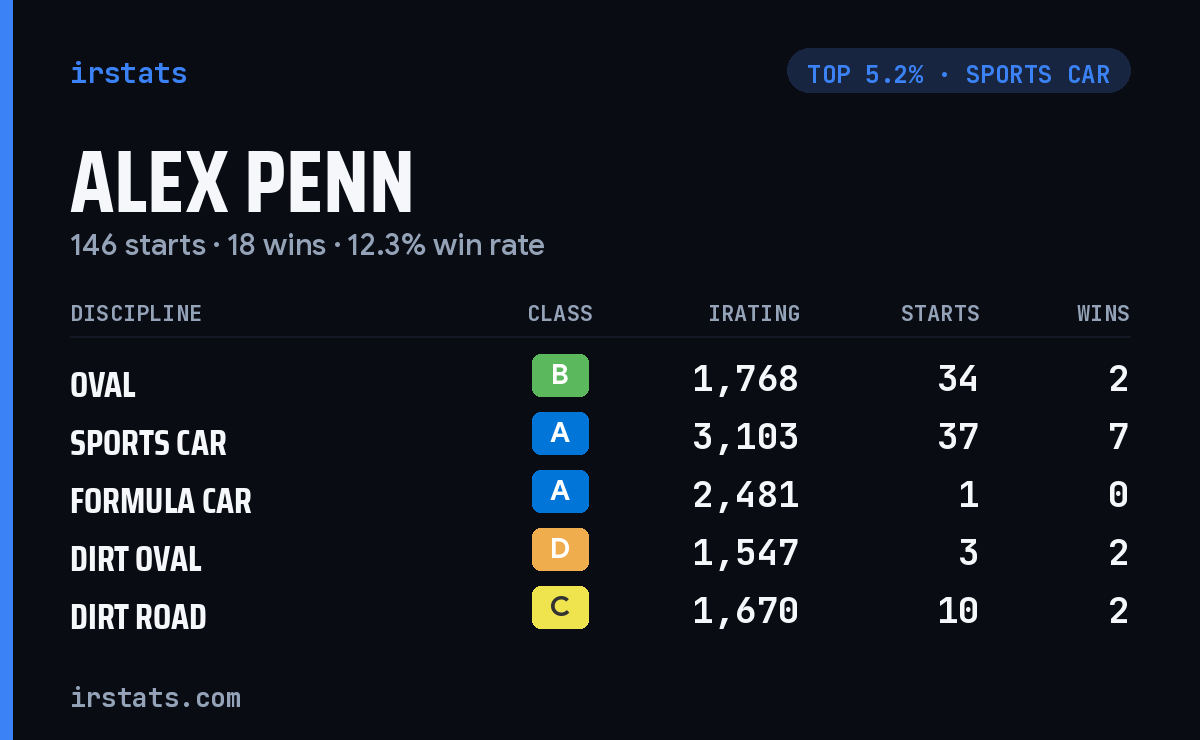 Alex Penn iRacing stats card