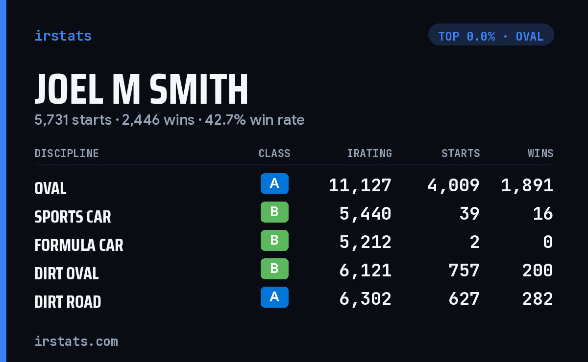 Joel M Smith iRacing stats card