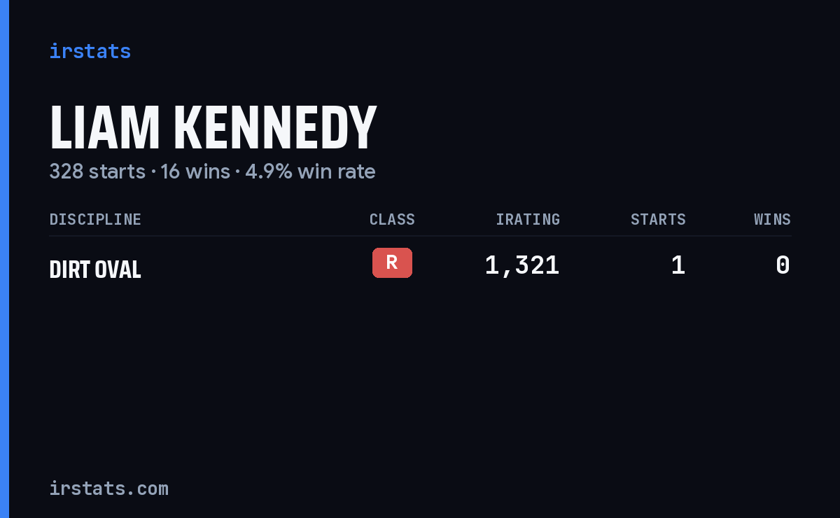 Liam Kennedy iRacing stats card