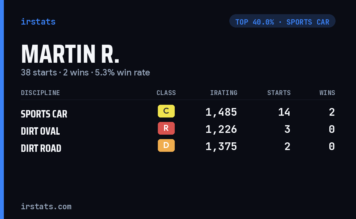 Martin R. iRacing stats card