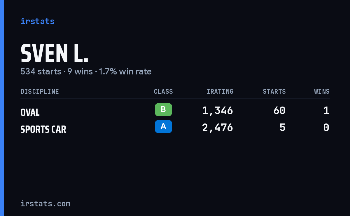 Sven L. iRacing stats card