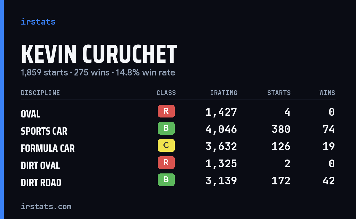 Kevin Curuchet iRacing stats card