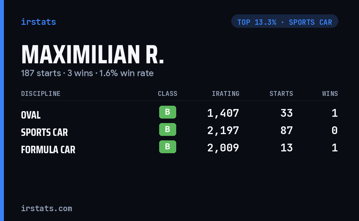Maximilian R. iRacing stats card