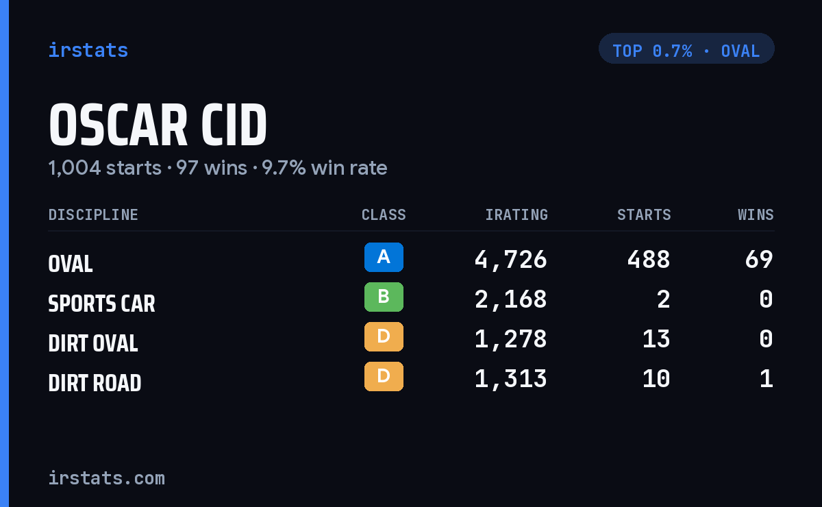 Oscar Cid iRacing stats card