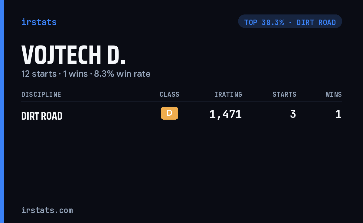 Vojtech D. iRacing stats card