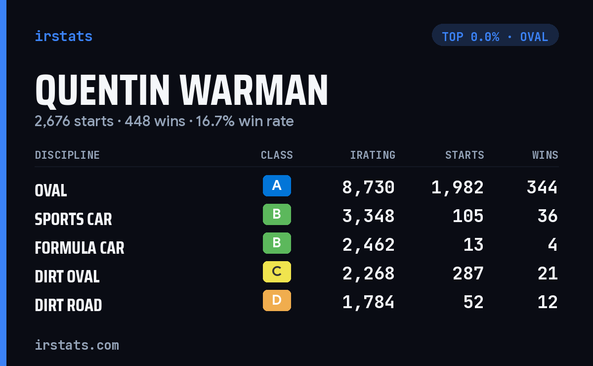 Quentin Warman iRacing stats card