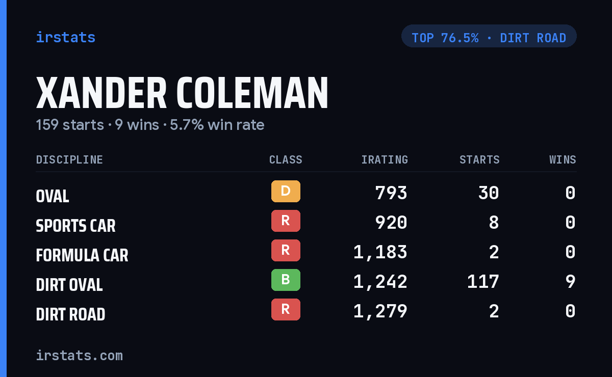 Xander Coleman iRacing stats card