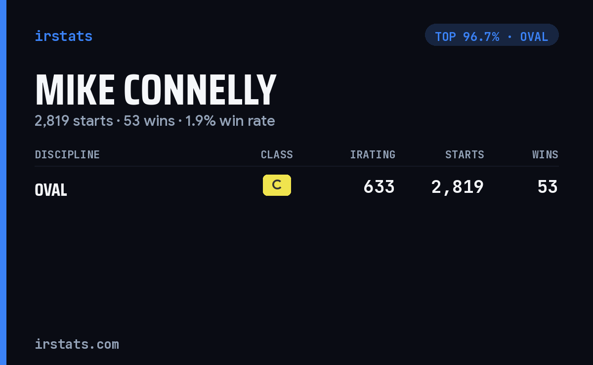 Mike Connelly iRacing stats card