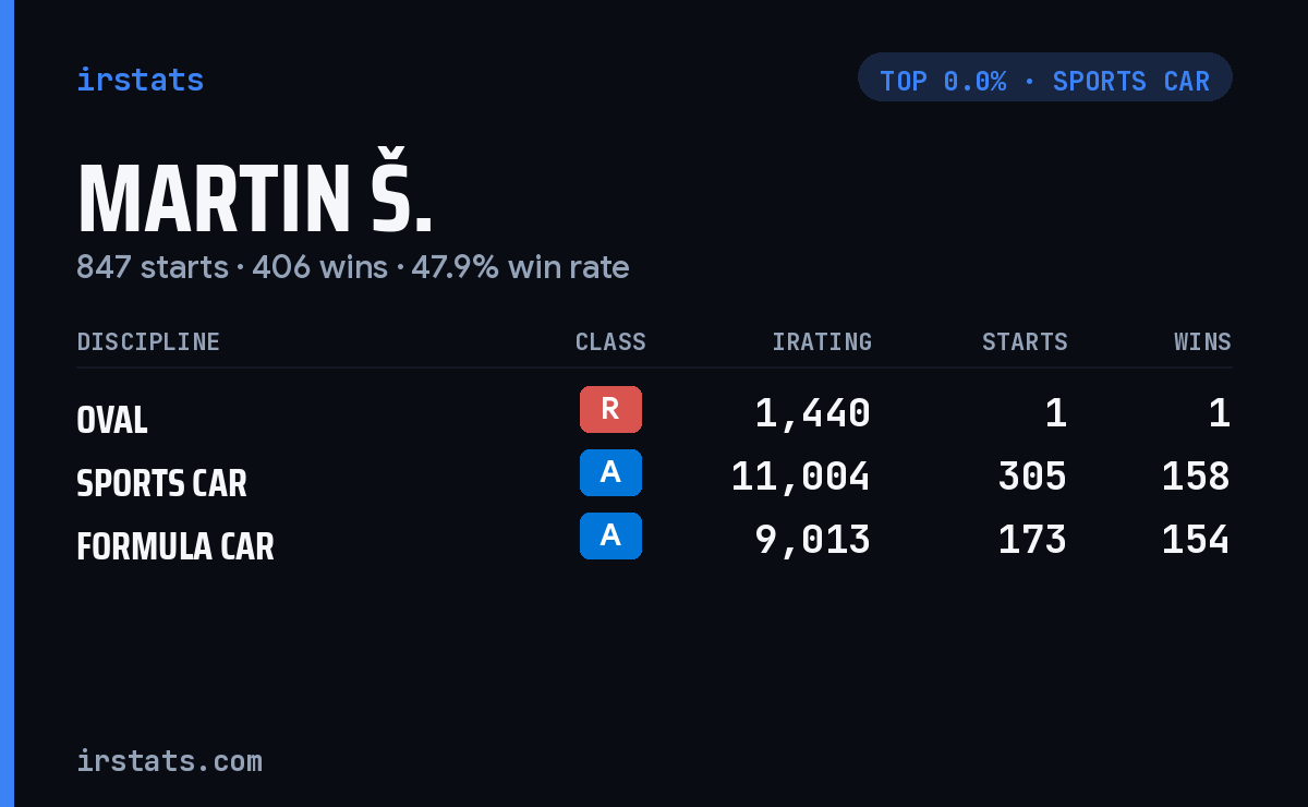 Martin Š. iRacing stats card