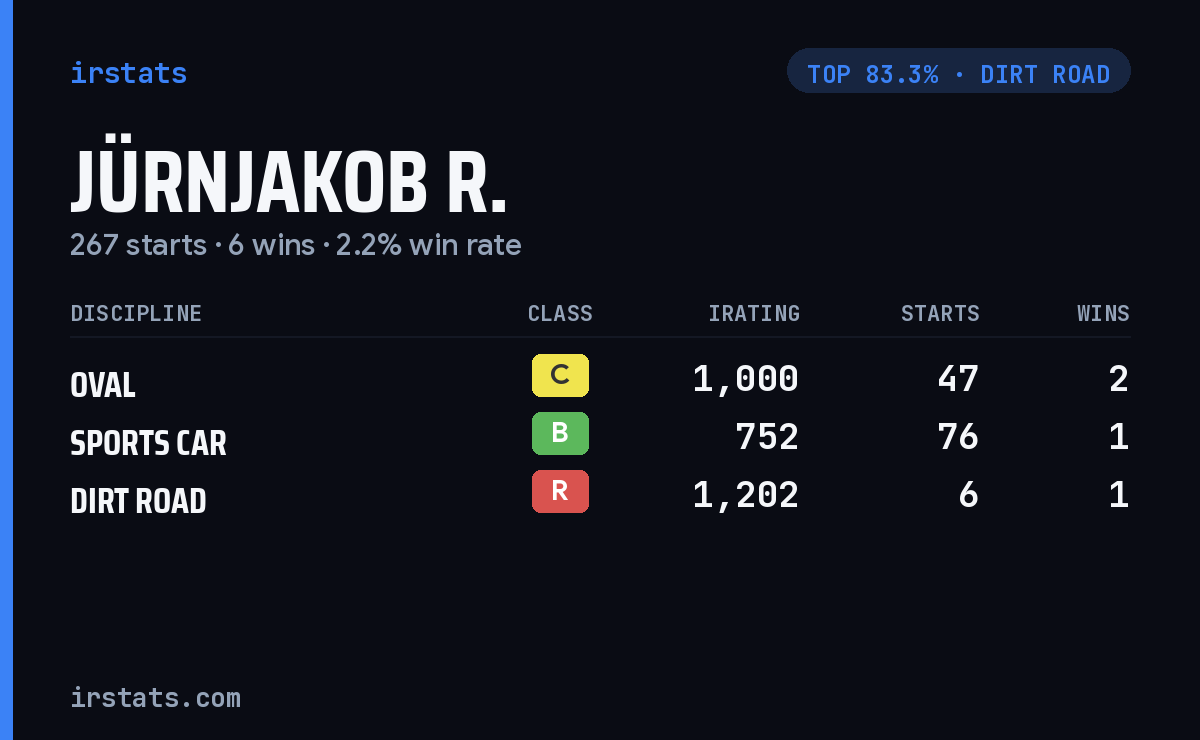 Jürnjakob R. iRacing stats card