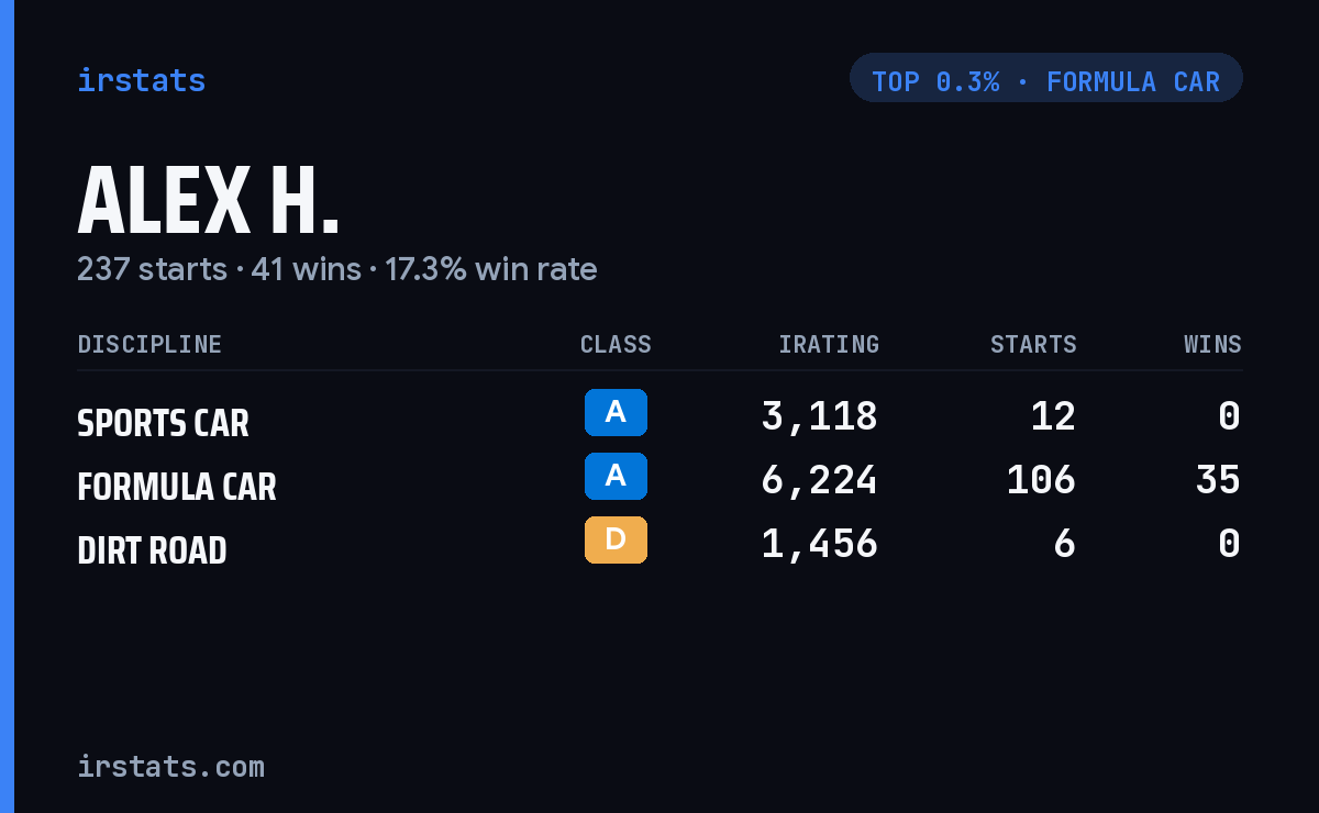 Alex H. iRacing stats card