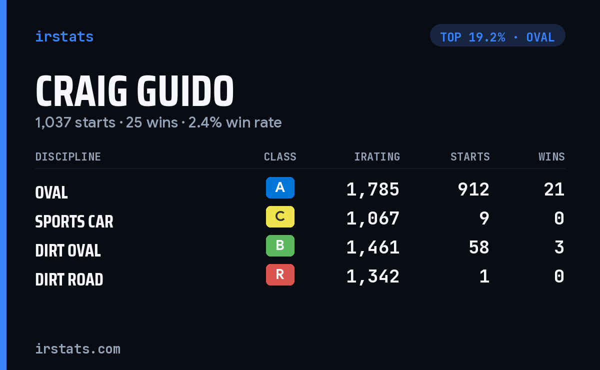 Craig Guido iRacing stats card