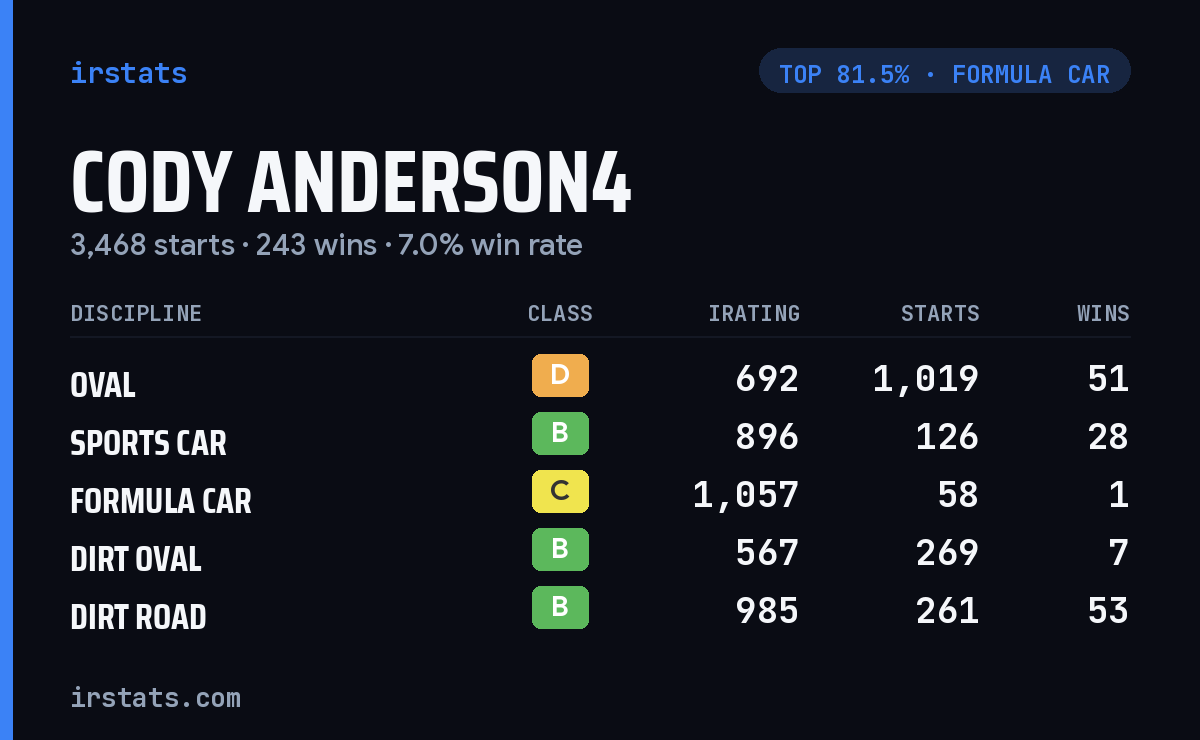 Cody Anderson4 iRacing stats card