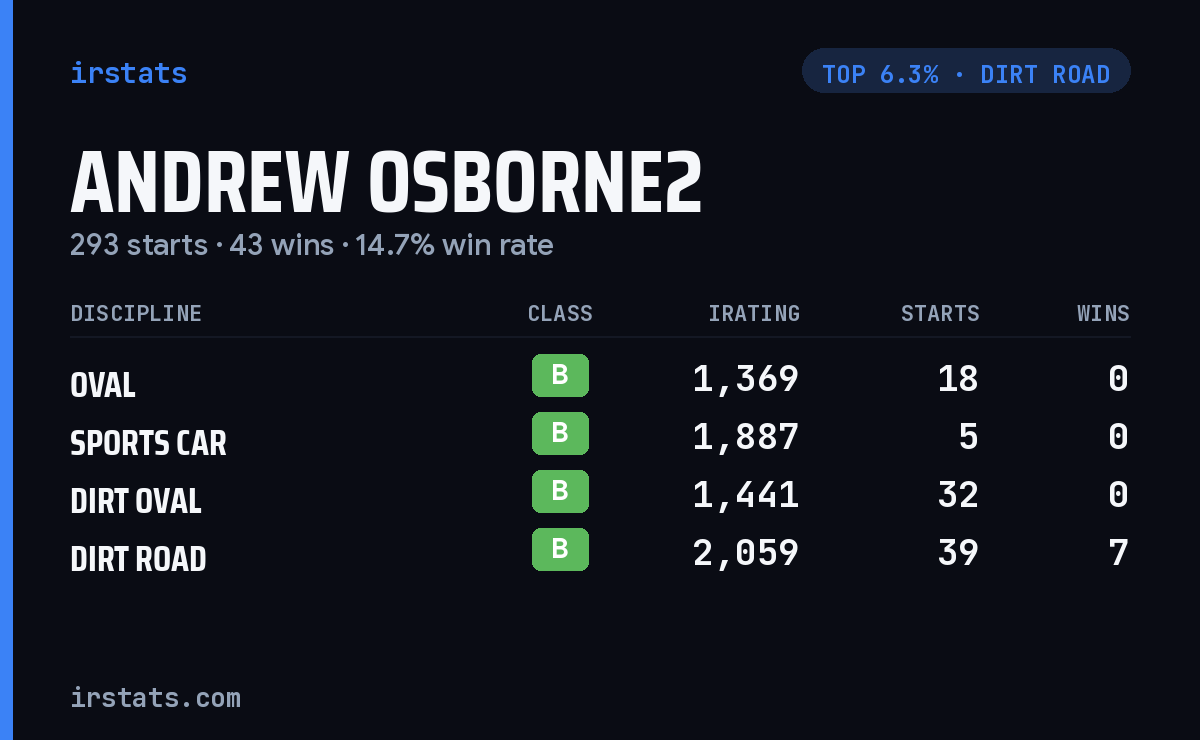 Andrew Osborne2 iRacing stats card