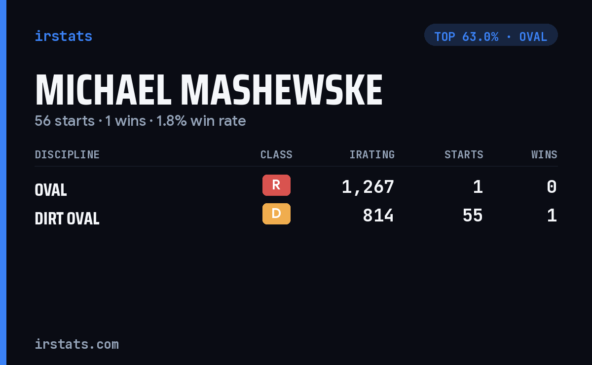 Michael Mashewske iRacing stats card