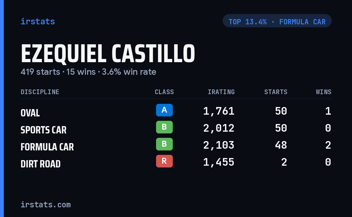 Ezequiel Castillo iRacing stats card