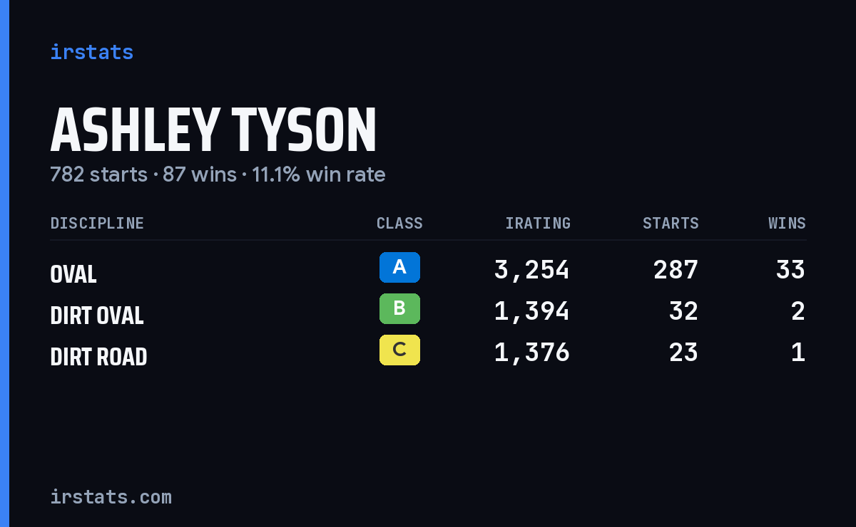 Ashley Tyson iRacing stats card