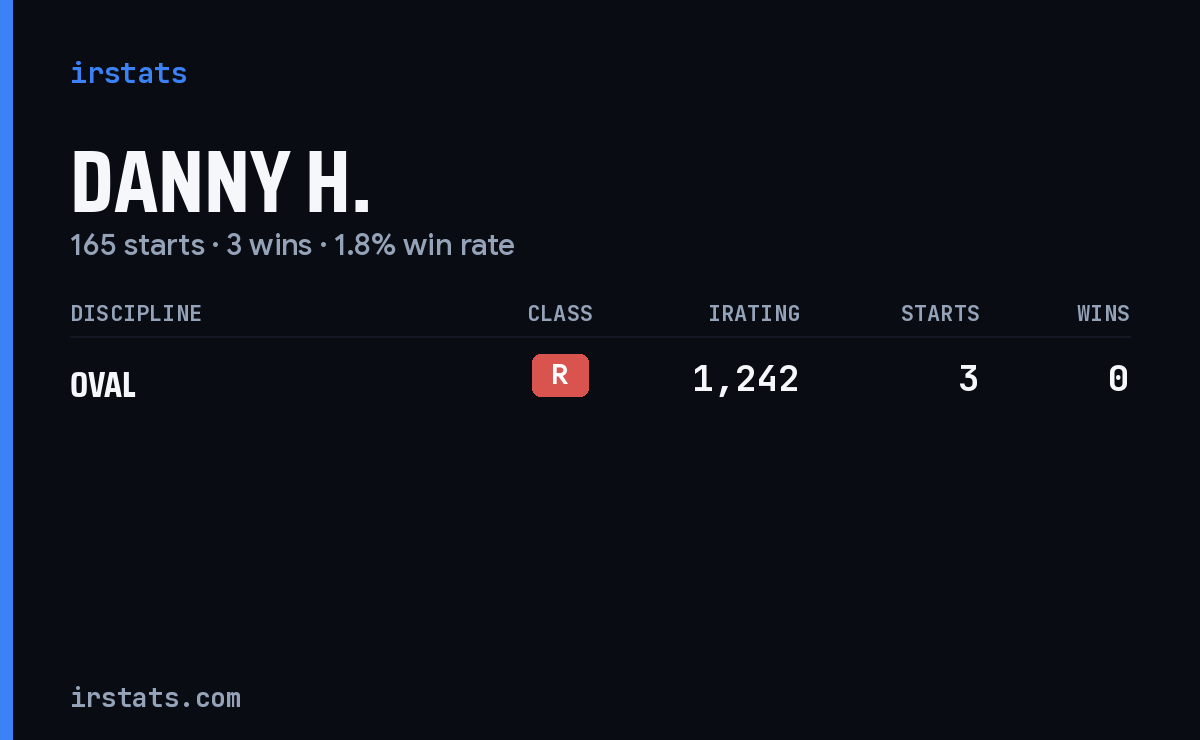 Danny H. iRacing stats card