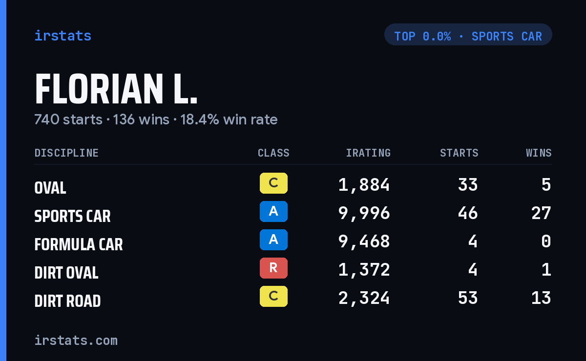 Florian L. iRacing stats card
