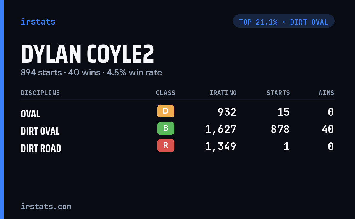 Dylan Coyle2 iRacing stats card
