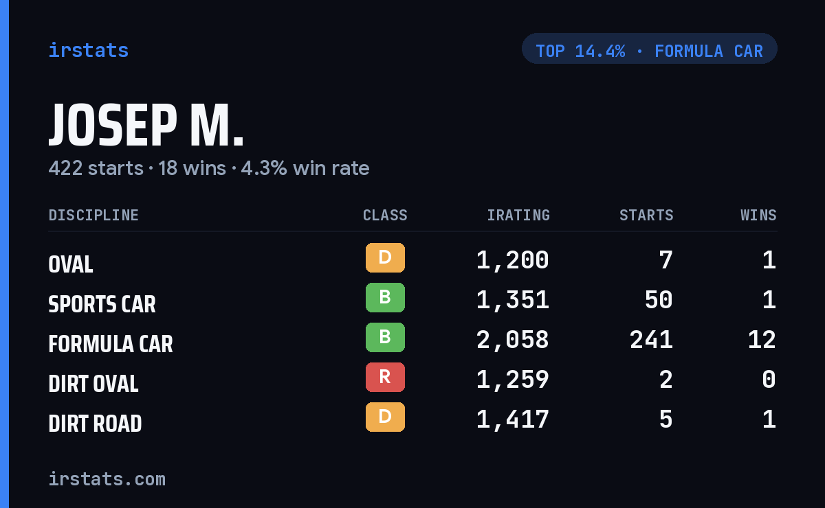 Josep M. iRacing stats card