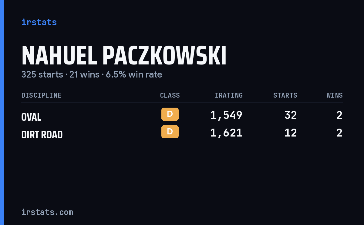 Nahuel Paczkowski iRacing stats card