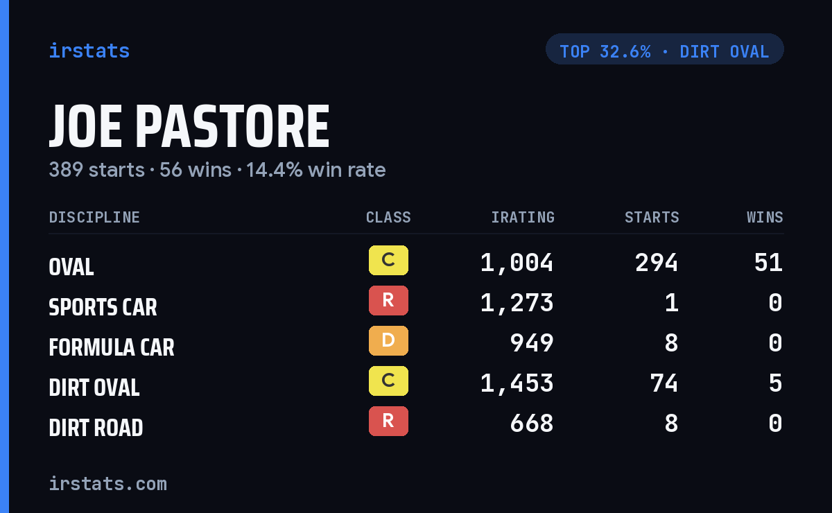 Joe Pastore iRacing stats card