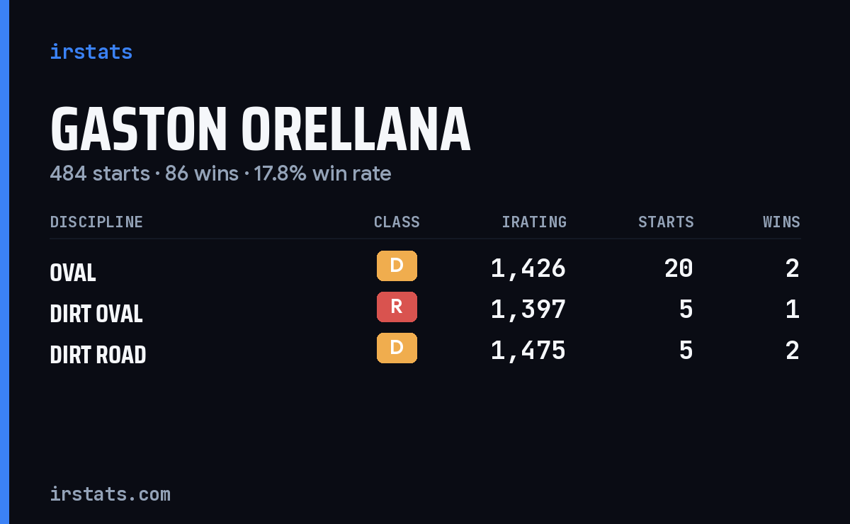 Gaston Orellana iRacing stats card