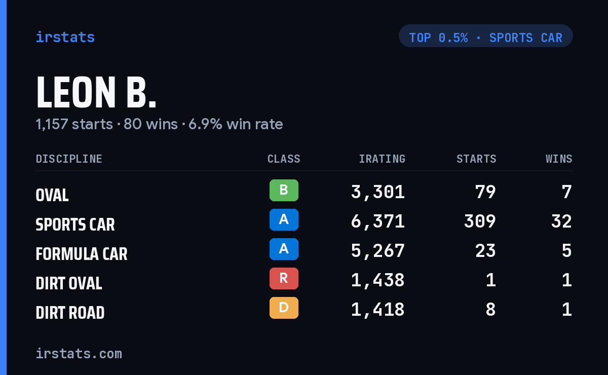 Leon B. iRacing stats card