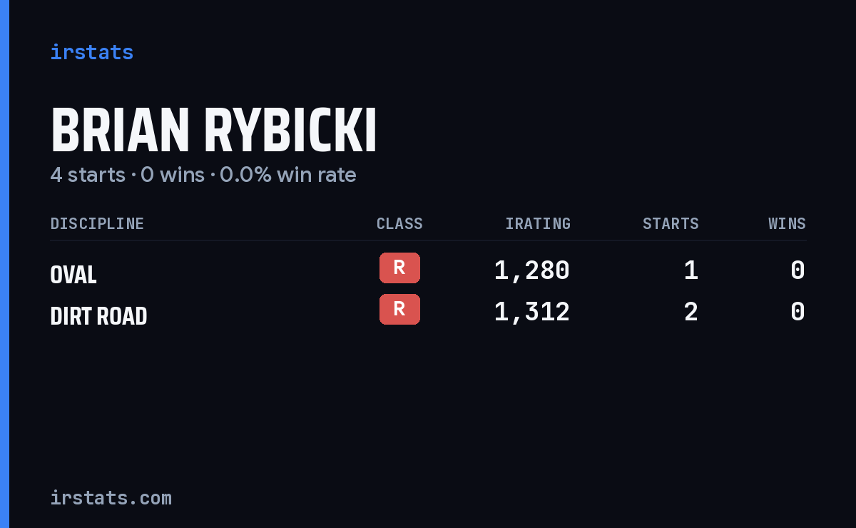 Brian Rybicki iRacing stats card