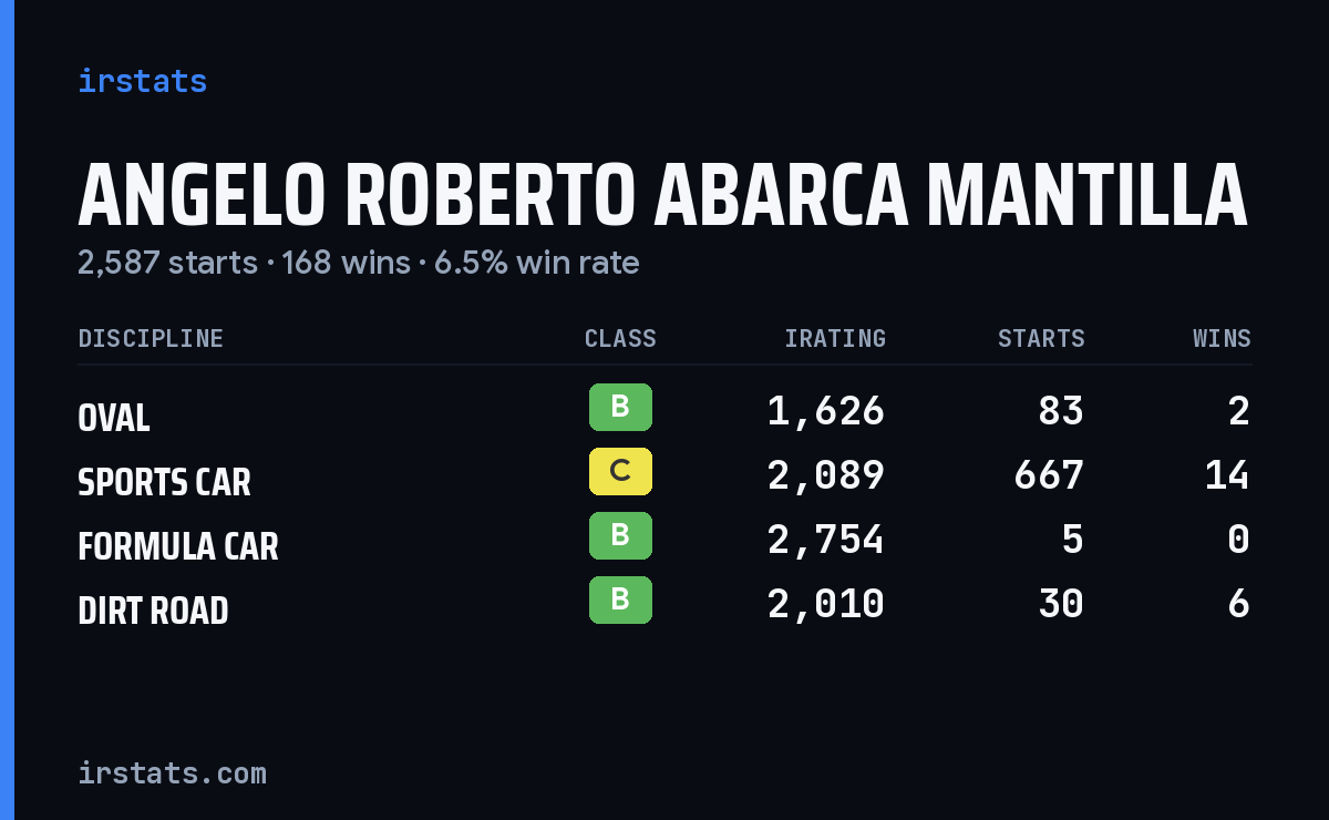 Angelo Roberto Abarca Mantilla iRacing stats card
