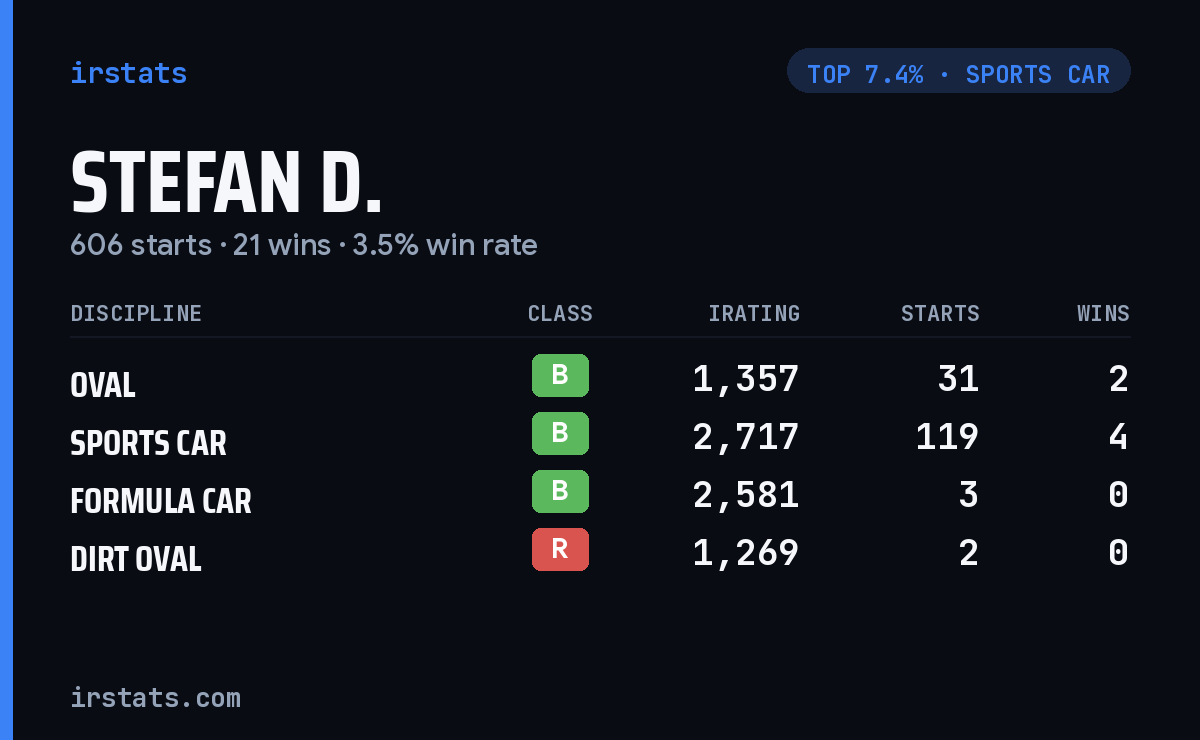 Stefan D. iRacing stats card
