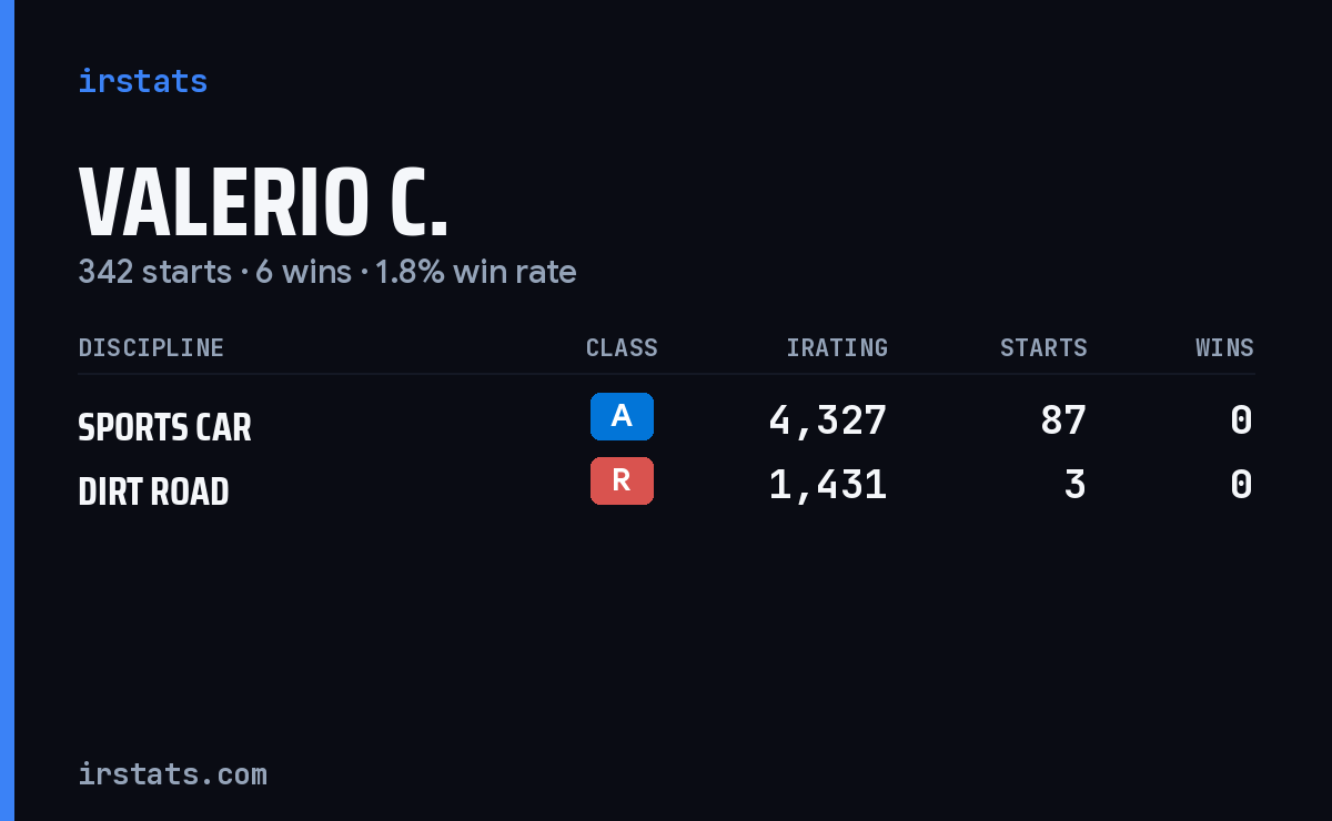 Valerio C. iRacing stats card