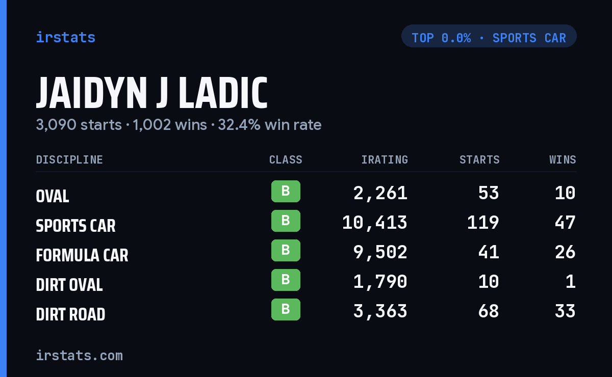 Jaidyn J Ladic iRacing stats card