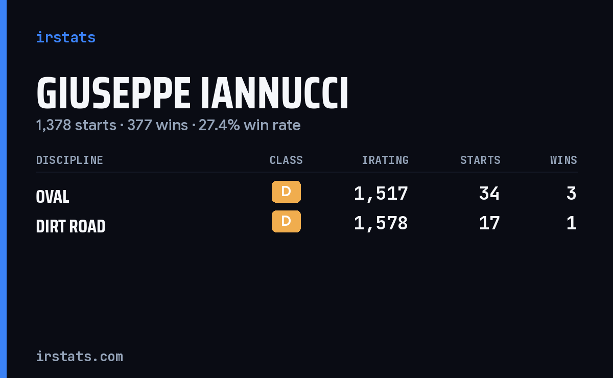 Giuseppe Iannucci iRacing stats card
