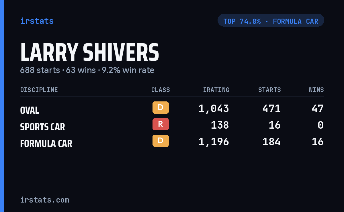 Larry Shivers iRacing stats card