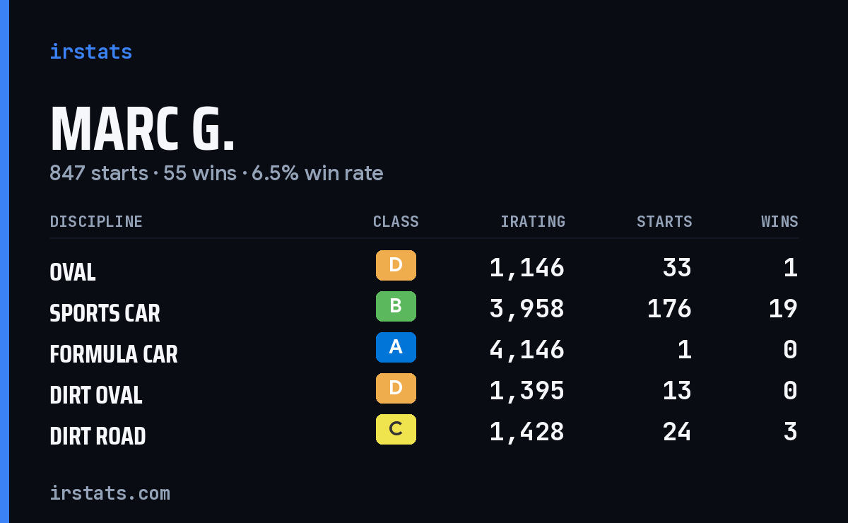 Marc G. iRacing stats card