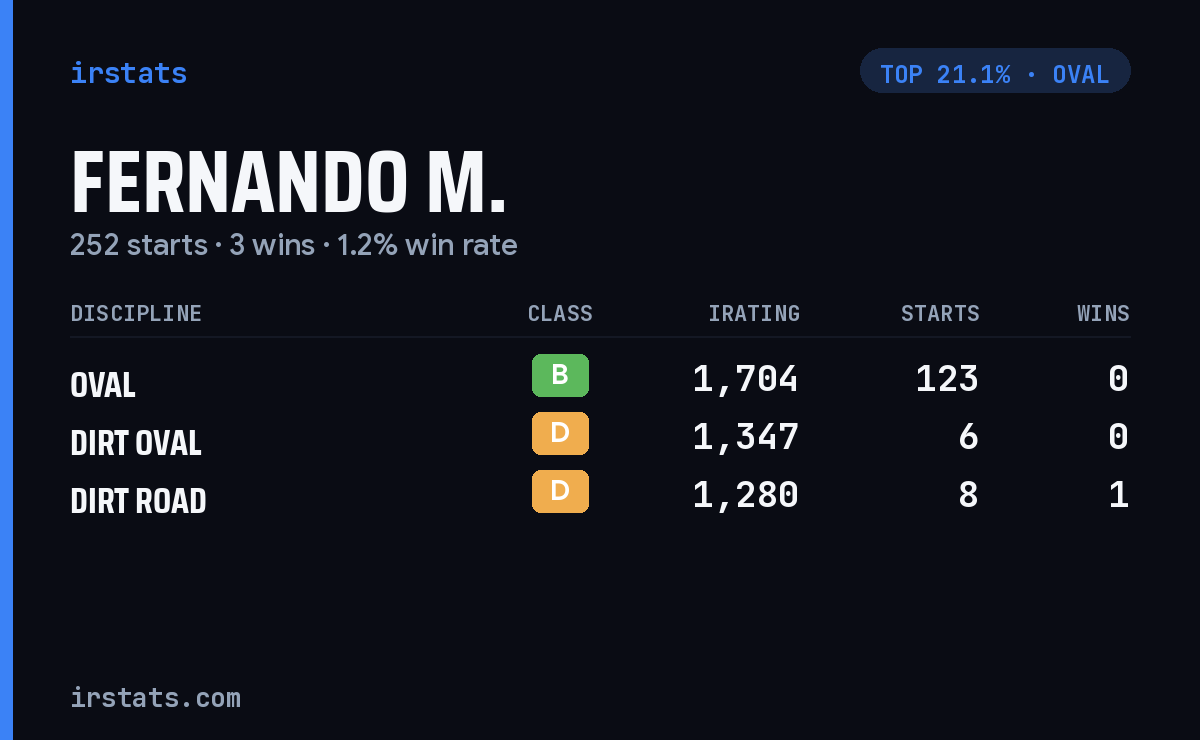 Fernando M. iRacing stats card